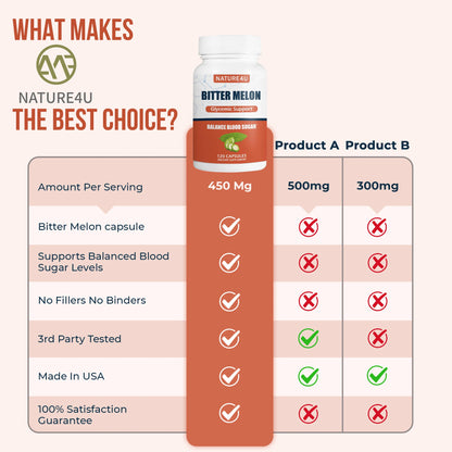 Natural Bitter Melon Blood Sugar Support™